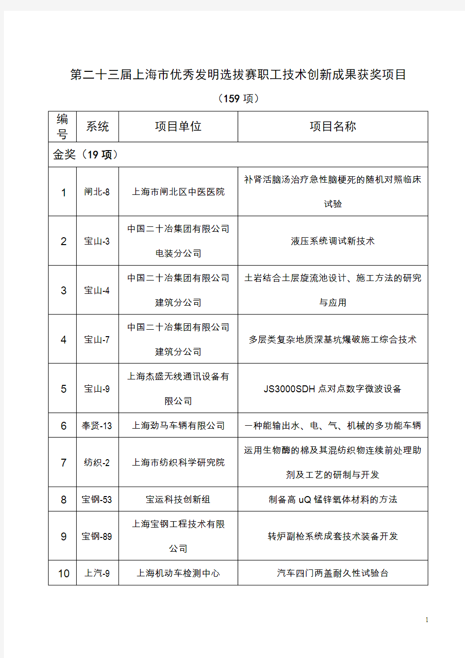 第二十三届上海市优秀发明选拔赛职工技术创新成果获奖项目