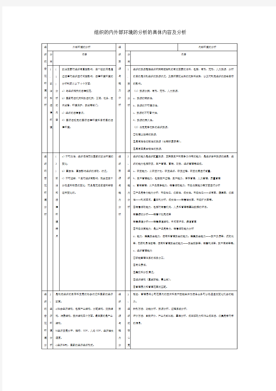 组织的内外部环境的分析的具体内容及分析表(手打)