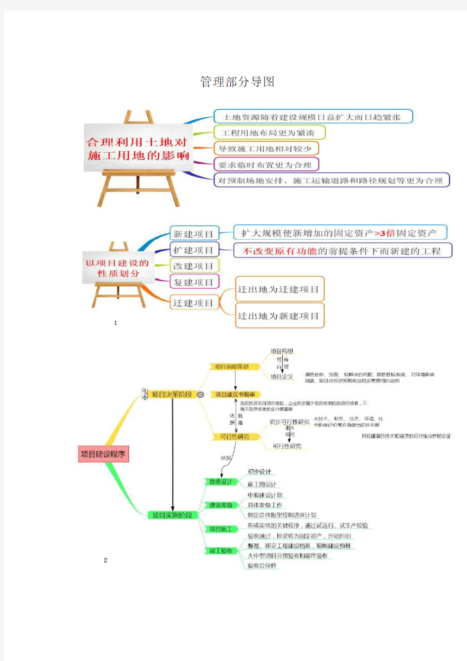 2016年一级建造师《建设工程施工管理》思维导图汇总18980