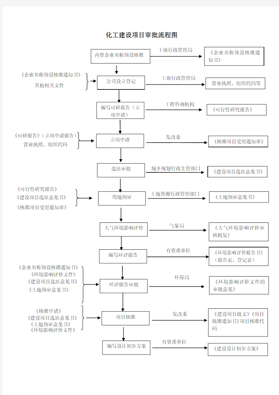 化工建设项目审批流程