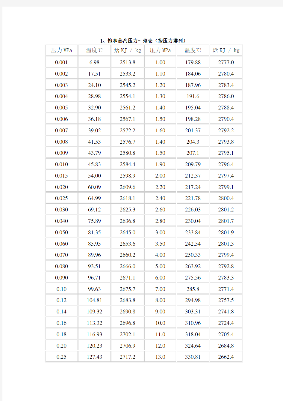 饱和蒸汽及过热蒸汽焓值表