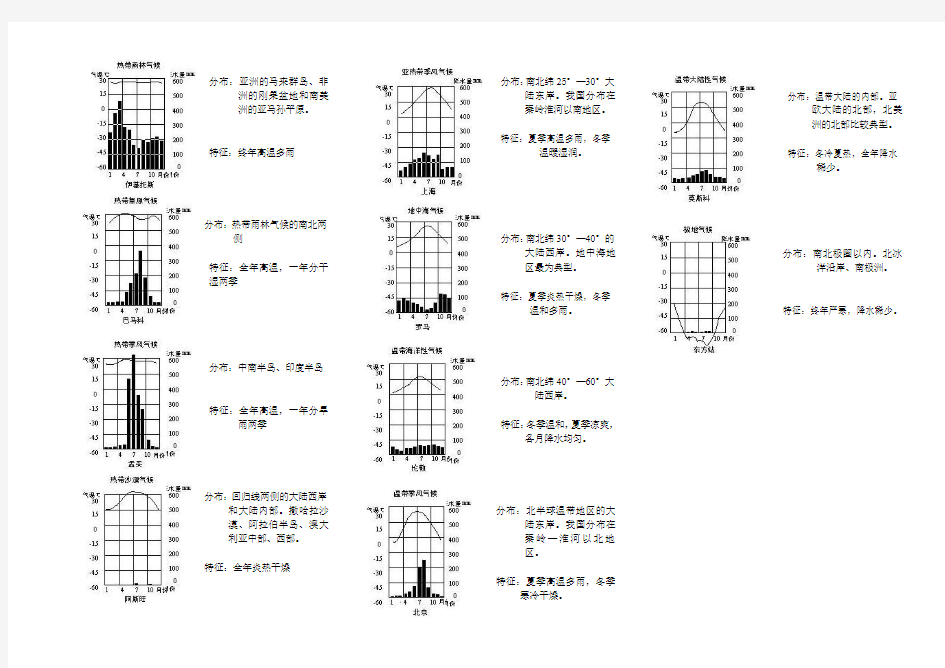 世界10种气候气温曲线及降水柱状气候图