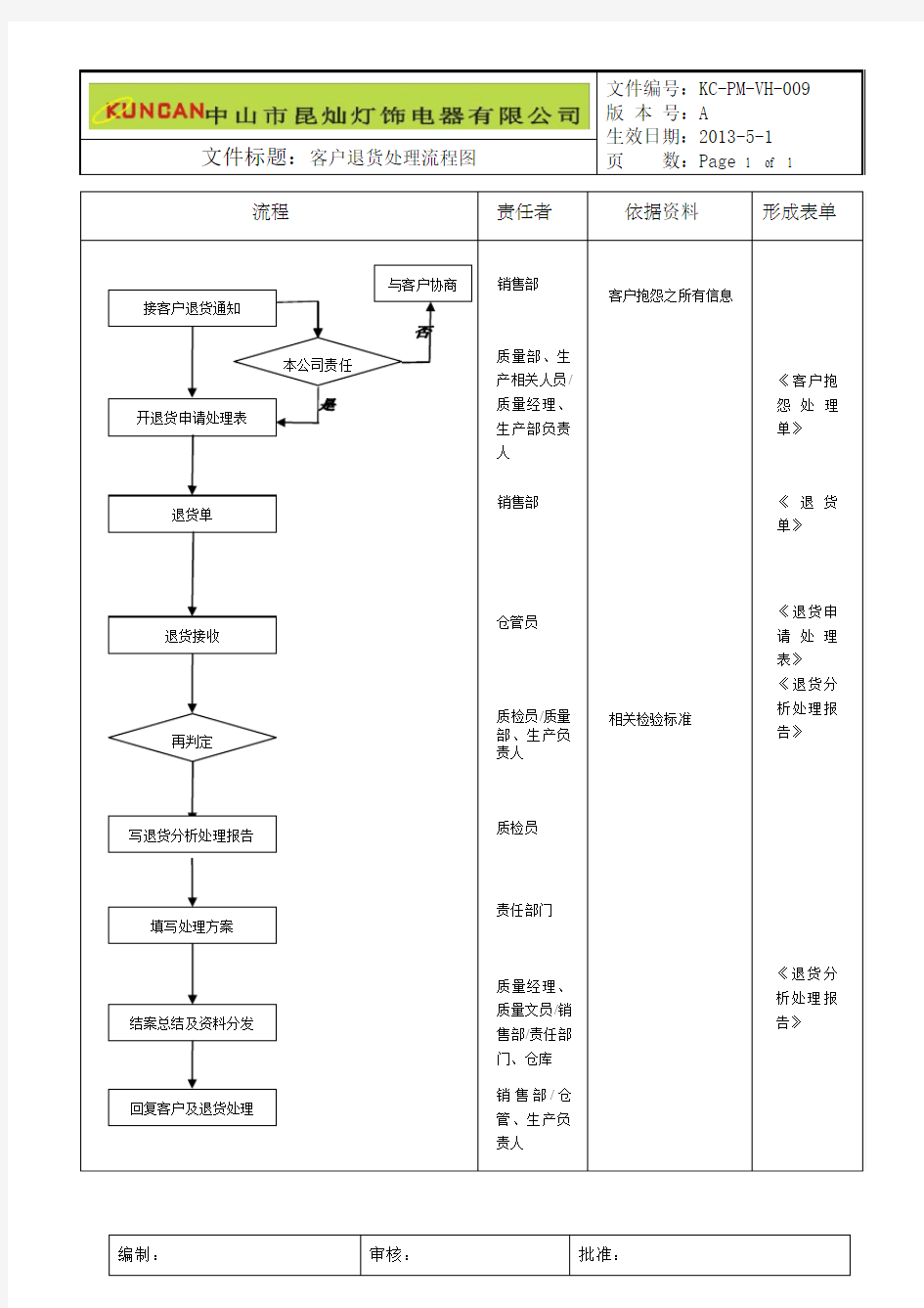 客户退货处理流程图