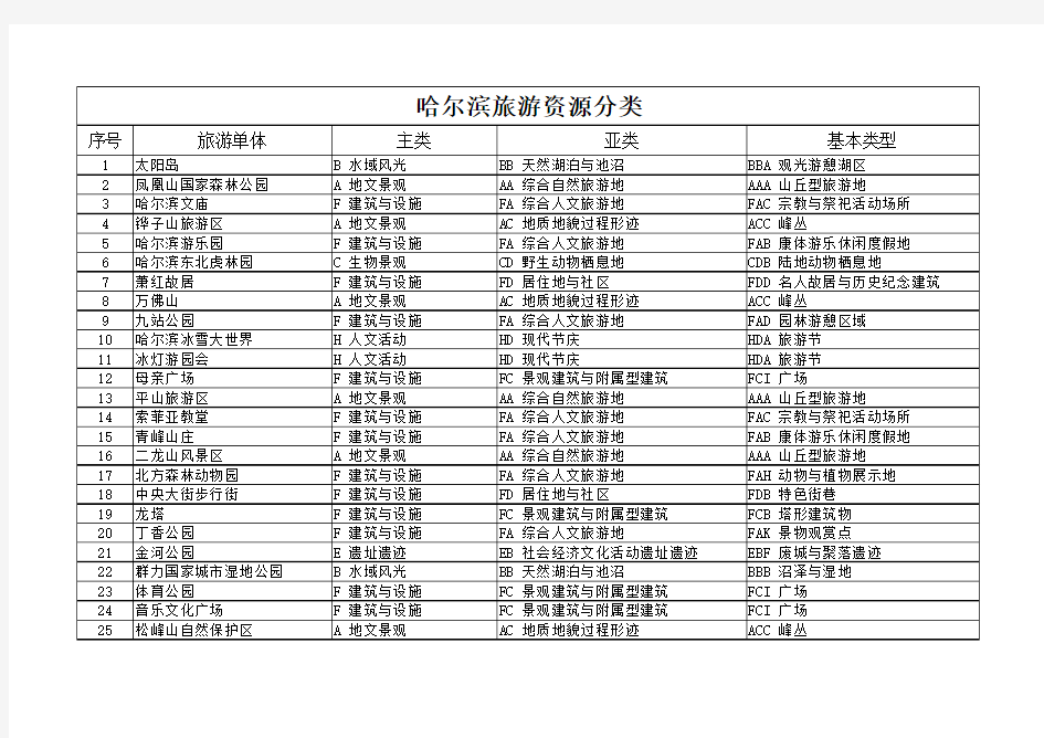 哈尔滨旅游资源分类