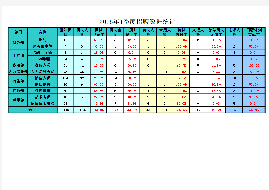 招聘数据分析