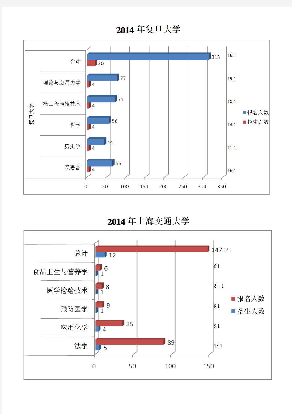 2014年上海插班生考试报录比