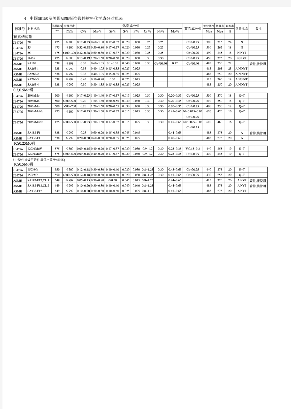 国标与美标锻件材料化学成分对照表