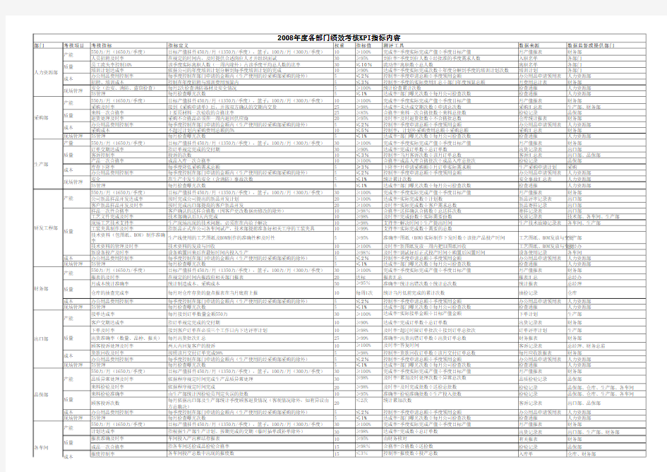 生产部门KPI考核指标
