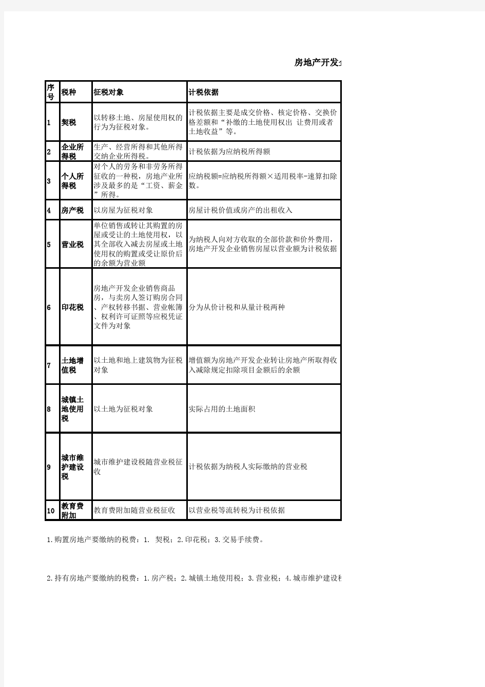 房地产企业税种一览表