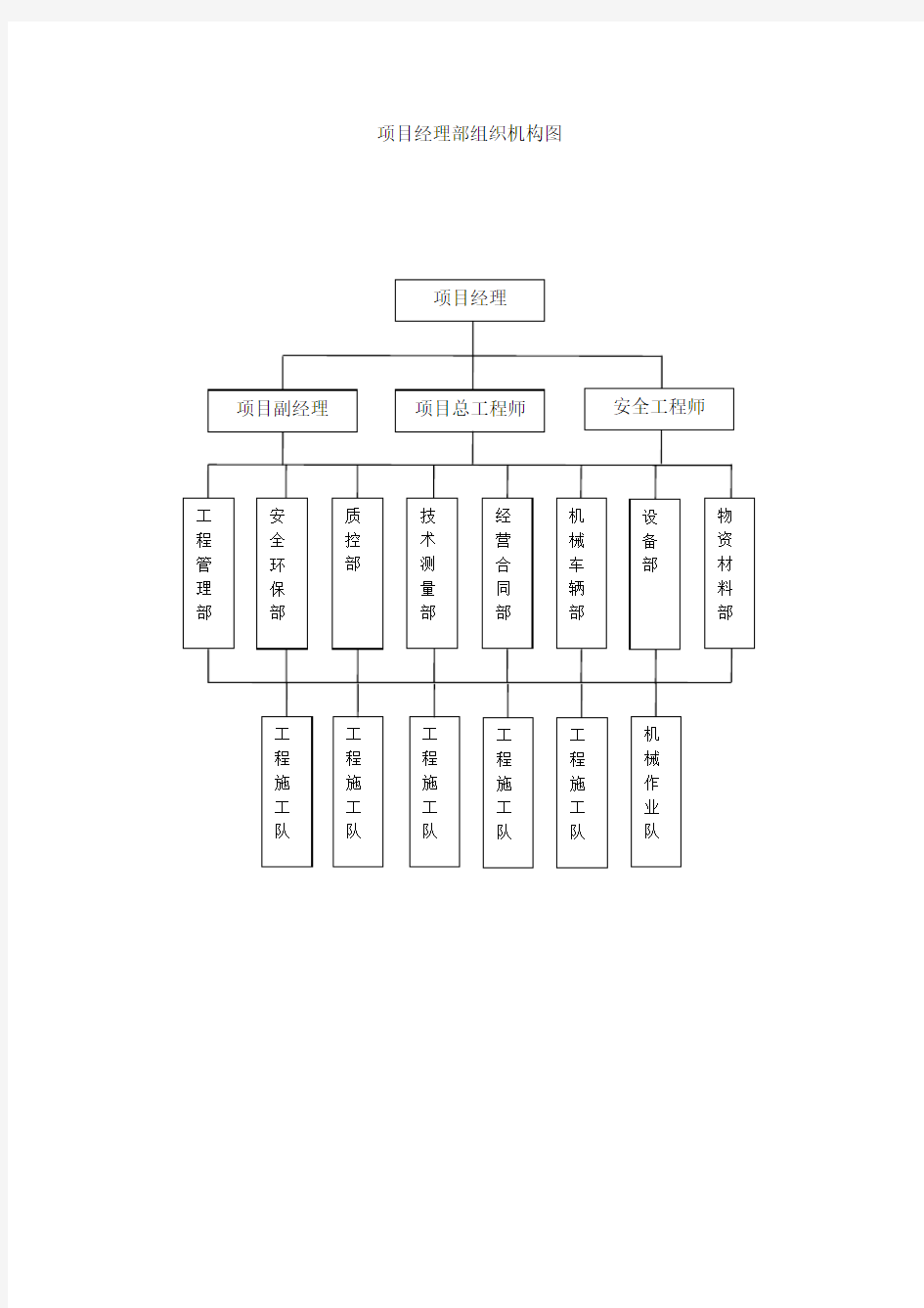 项目经理部组织机构图