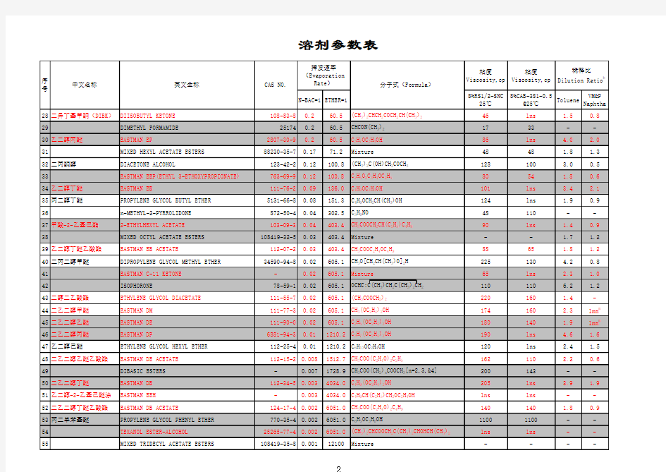 最全的溶剂参数表