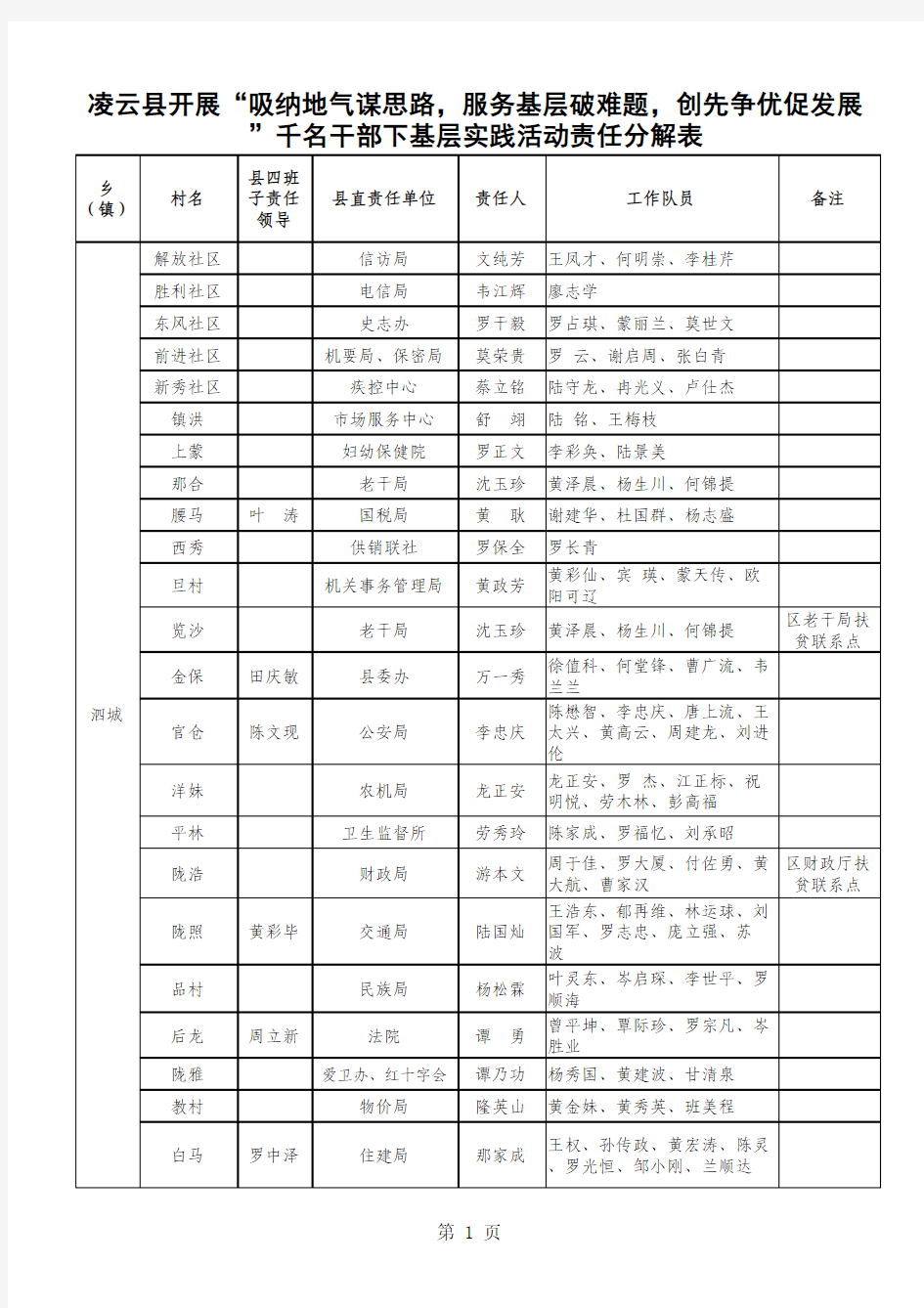 凌云县开展“吸纳地气谋思路,服务基层破难题,创先争优促发展”千名干部下基层实践活动责任分解表