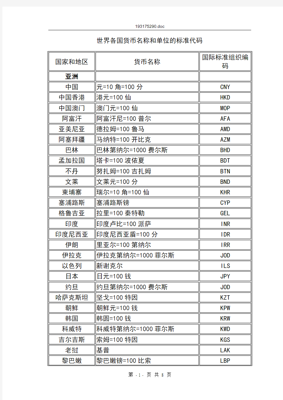 世界各国货币名称和单位的标准代码