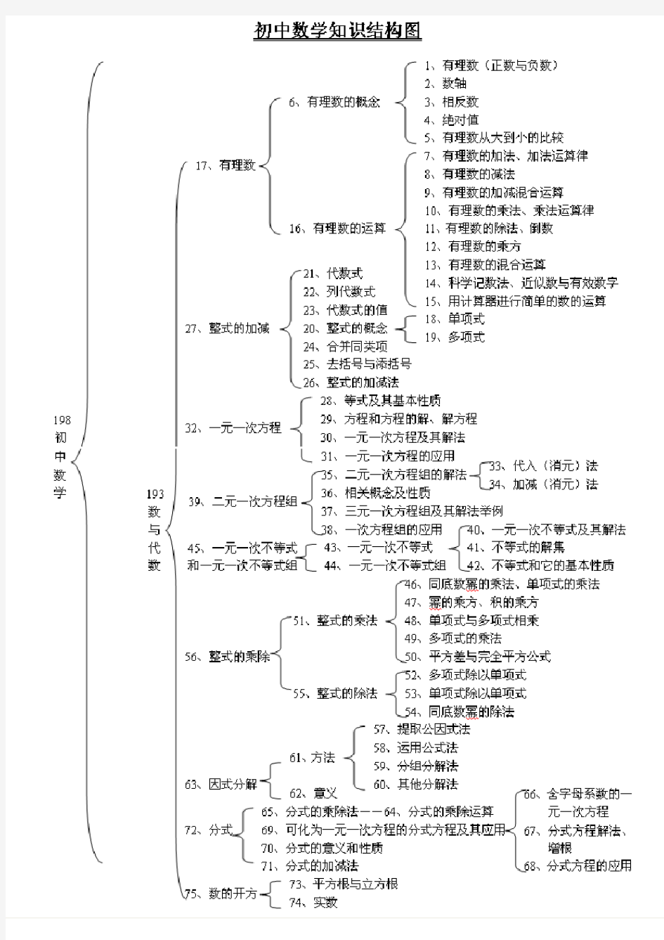 初中数学知识结构图