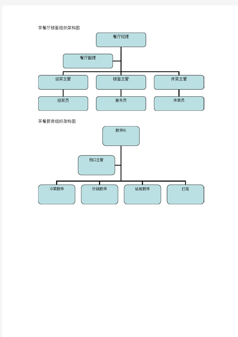 中餐厅楼面组织架构图