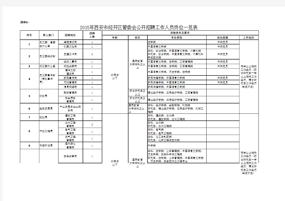 2015年西安市经开区管委会公开招聘工作人员岗位一览表