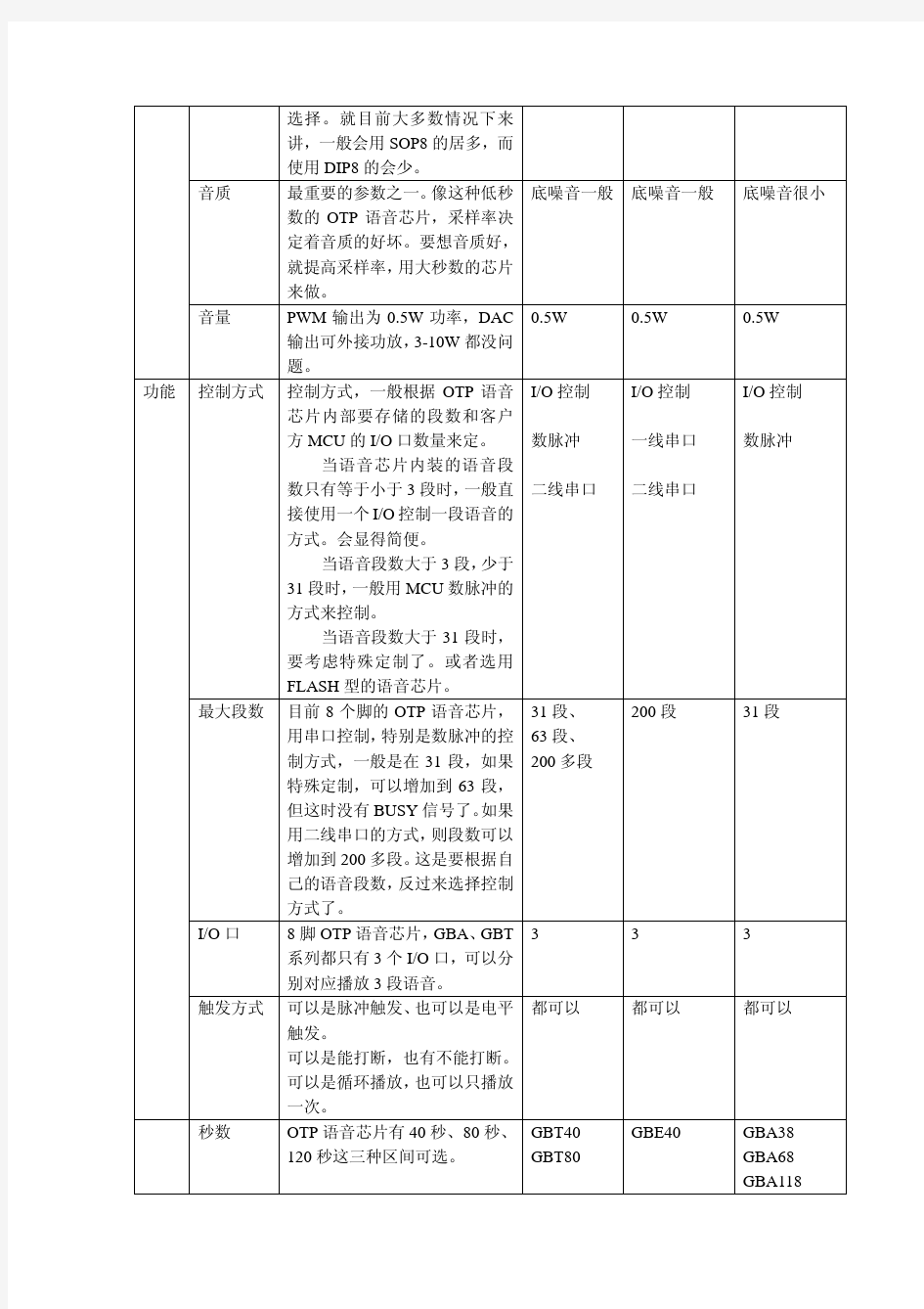 GB系列OTP语音芯片选型指南