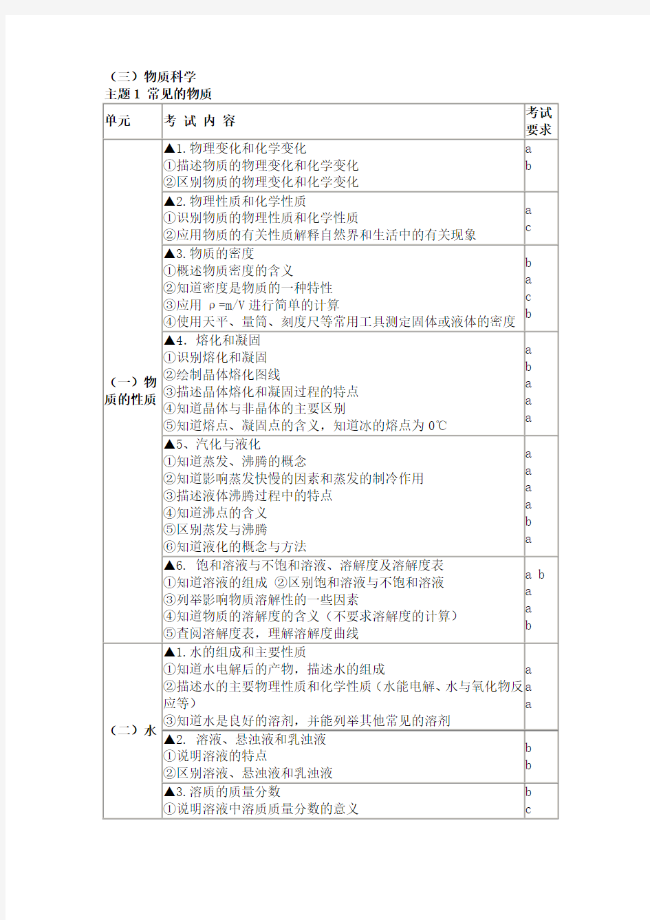 中考化学考试大纲