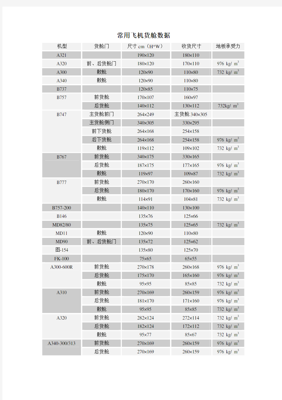 常用飞机货舱数据1