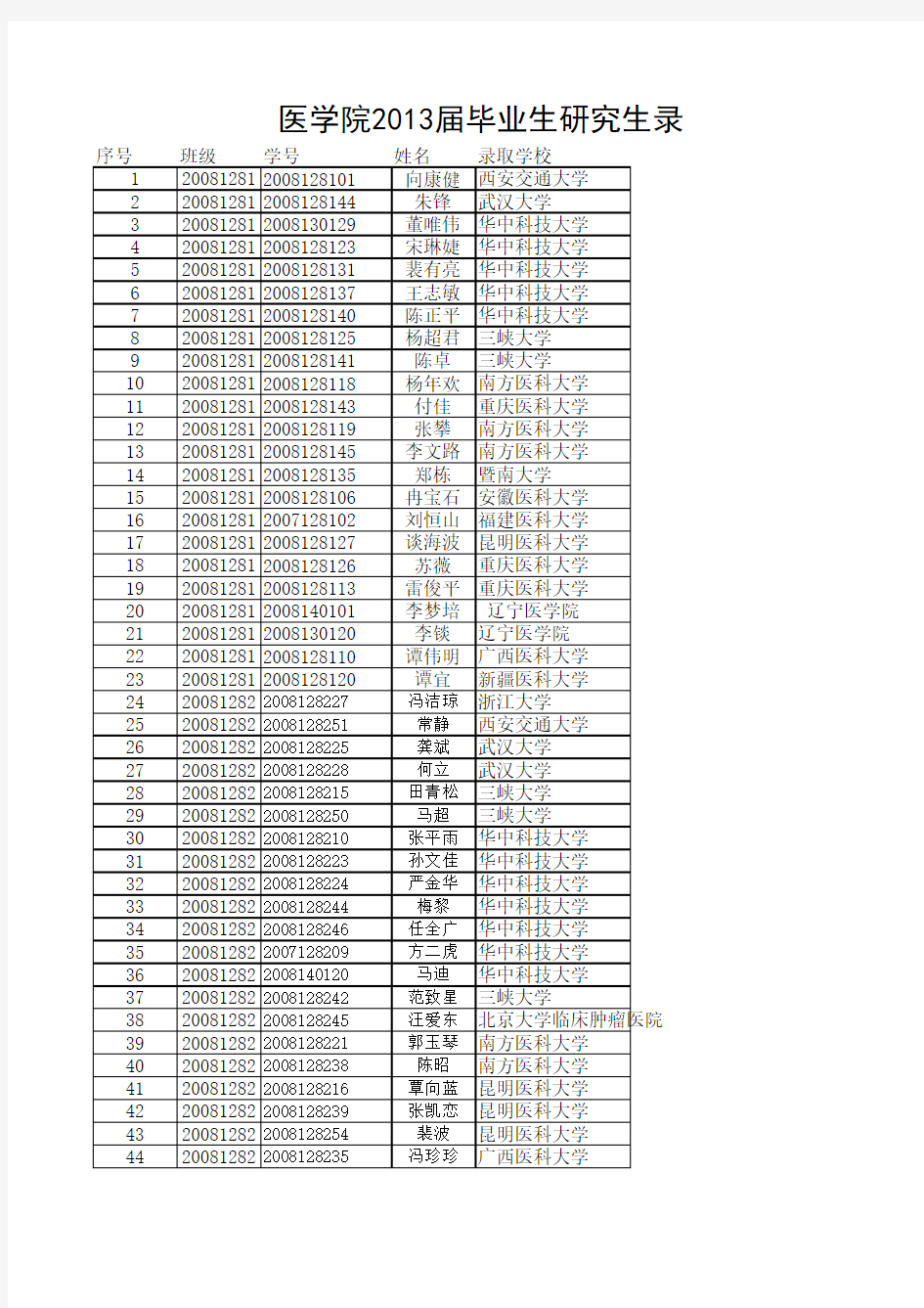 医学院2013届毕业生考研录取学校一览表