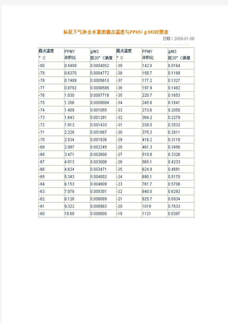 露点水分对照表[1]