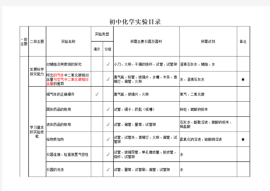 人教版初中化学实验目录(总表)