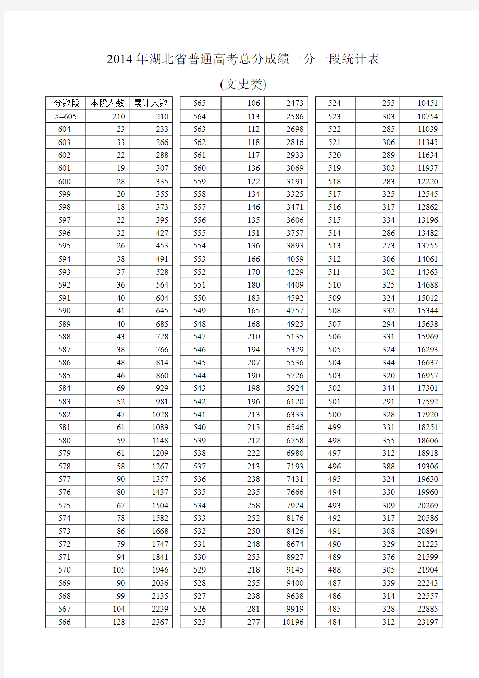 湖北省2014年高考文史类一分一段表