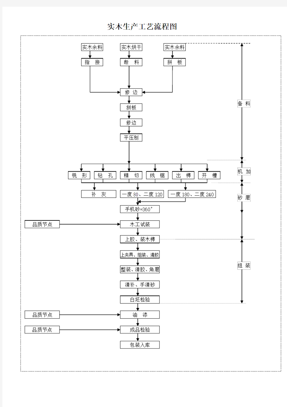 实木家具生产工艺流程图解