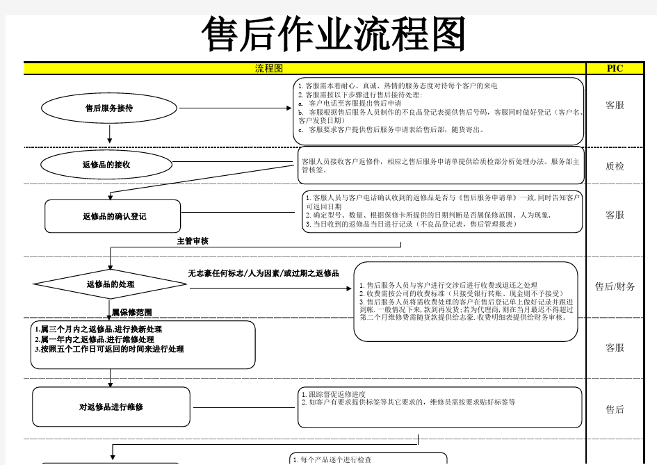 售后流程图