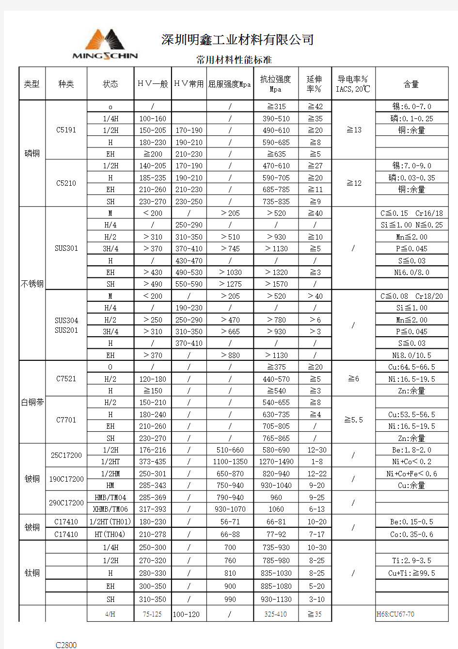 常用金属材料性能标准