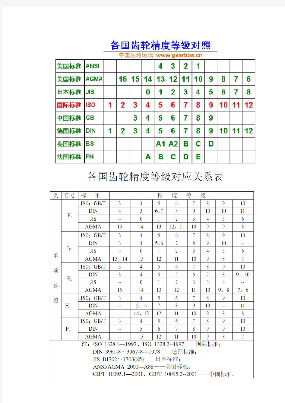 各国齿轮精度等级对应关系表