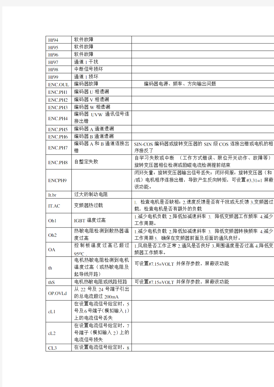 CT变频器代码说明