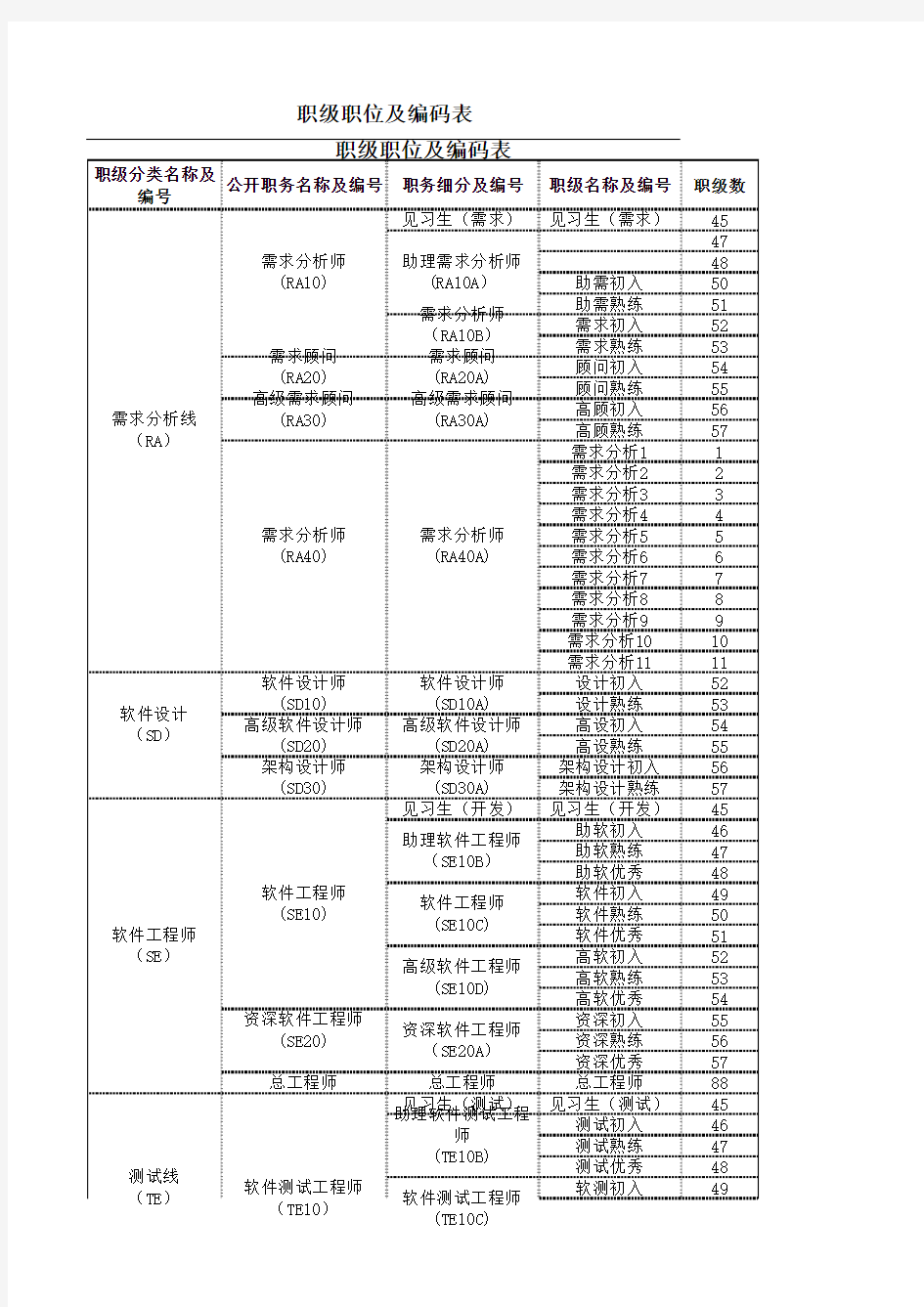 职务、职级、职级数对应表