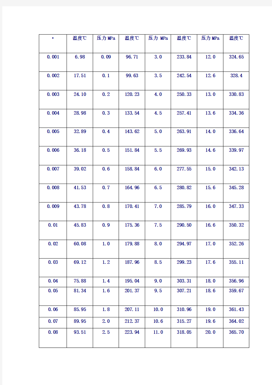 压力饱和温度对照表