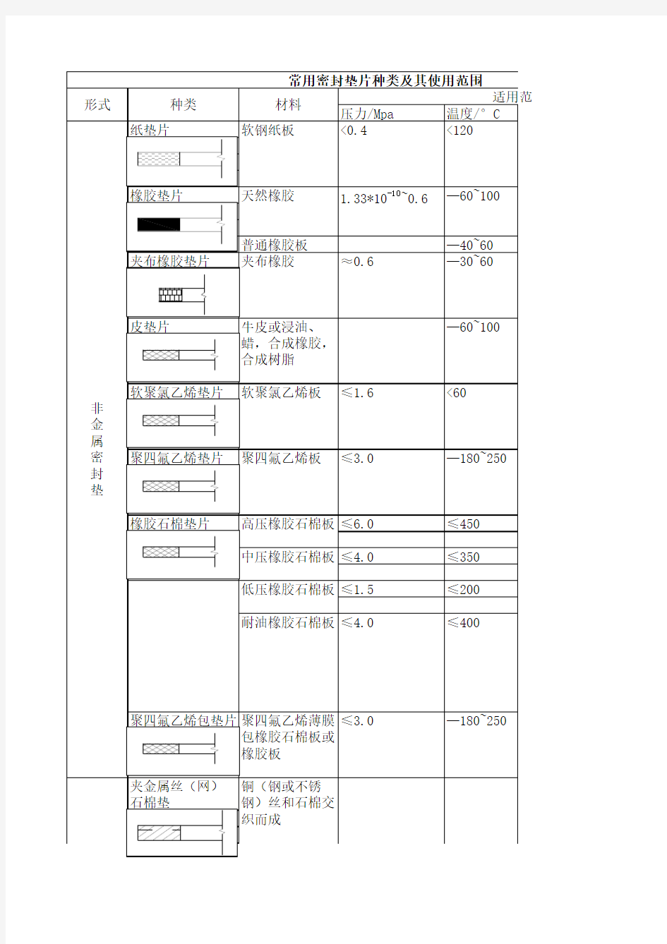 垫片种类