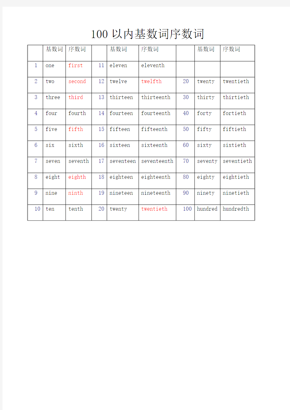 100以内基数词序数词