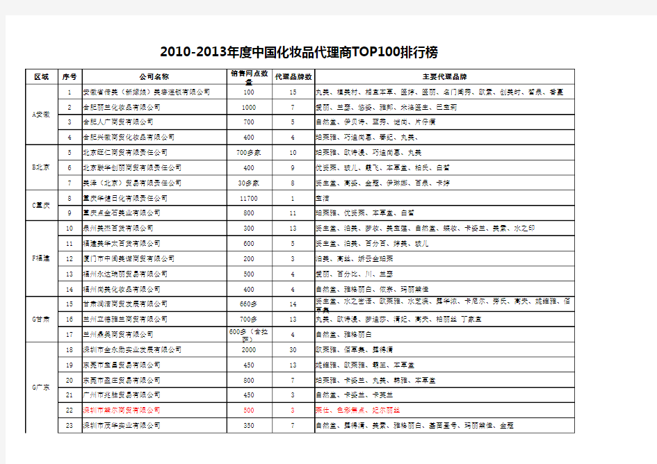 2010-2013化妆品代理商百强名单