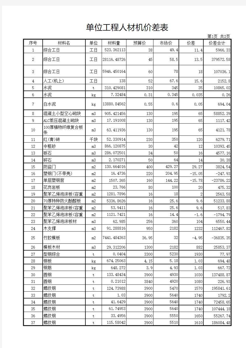 一份完整的框架剪力墙结构土建预算(广联达)单位工程人材机价差表