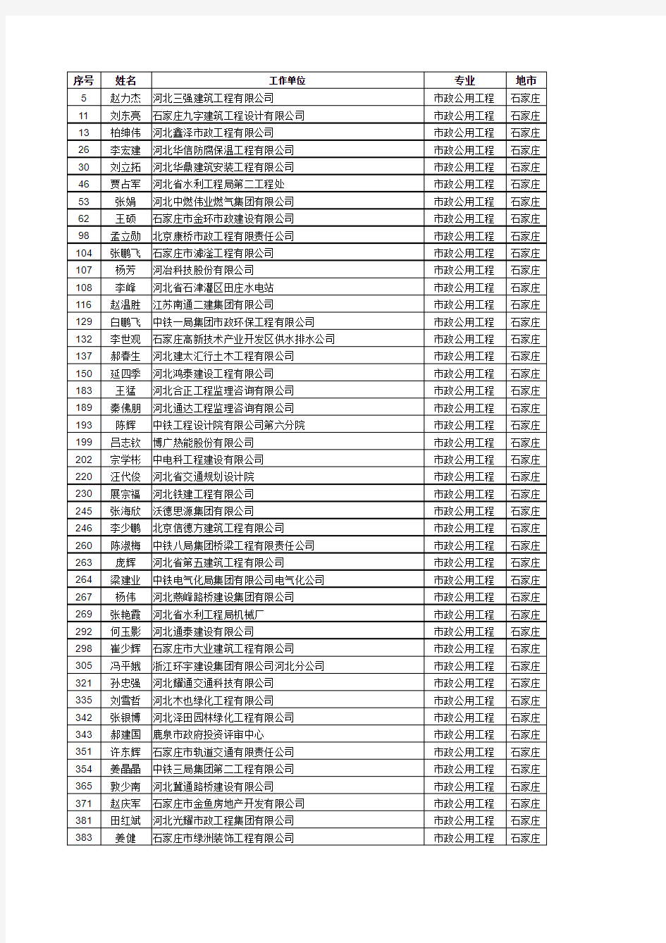 2014年河北省一级建造师合格名单