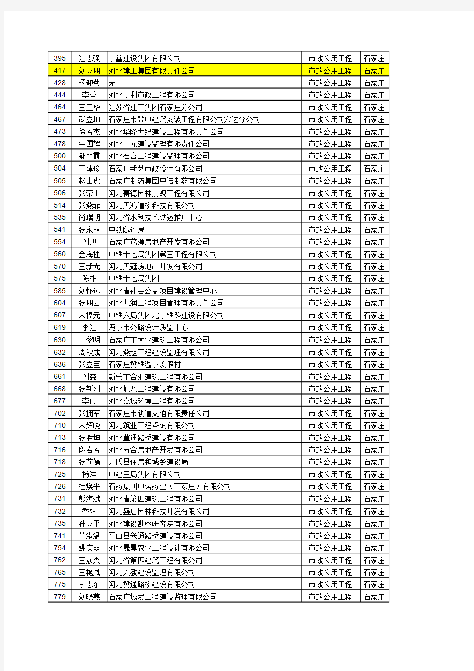 2014年河北省一级建造师合格名单