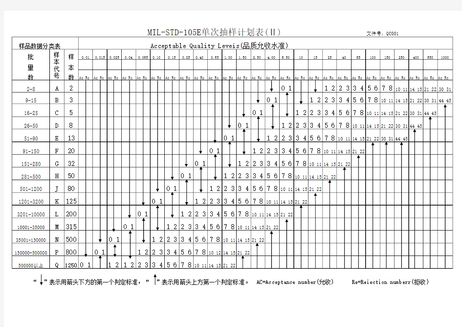 MIL-STD-105E单次抽样计划表