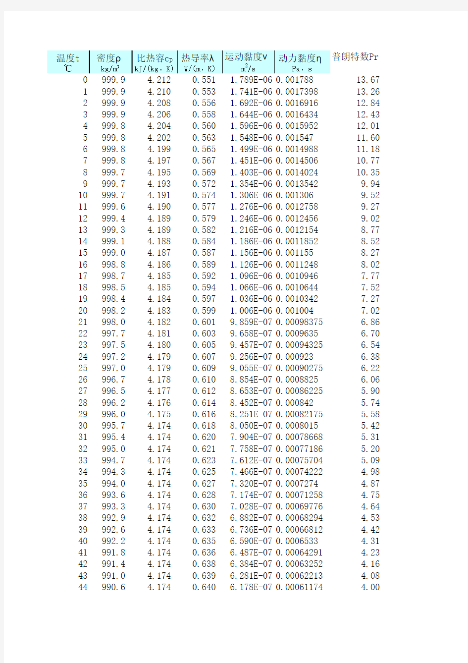 水的物性参数