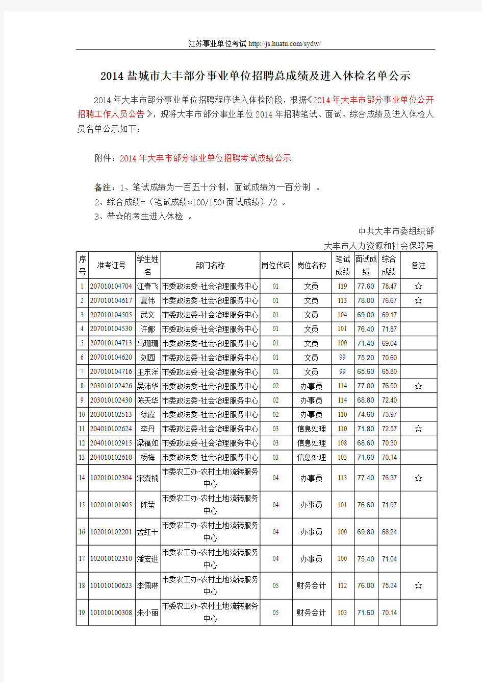 2014盐城市大丰部分事业单位招聘总成绩及进入体检名单公示