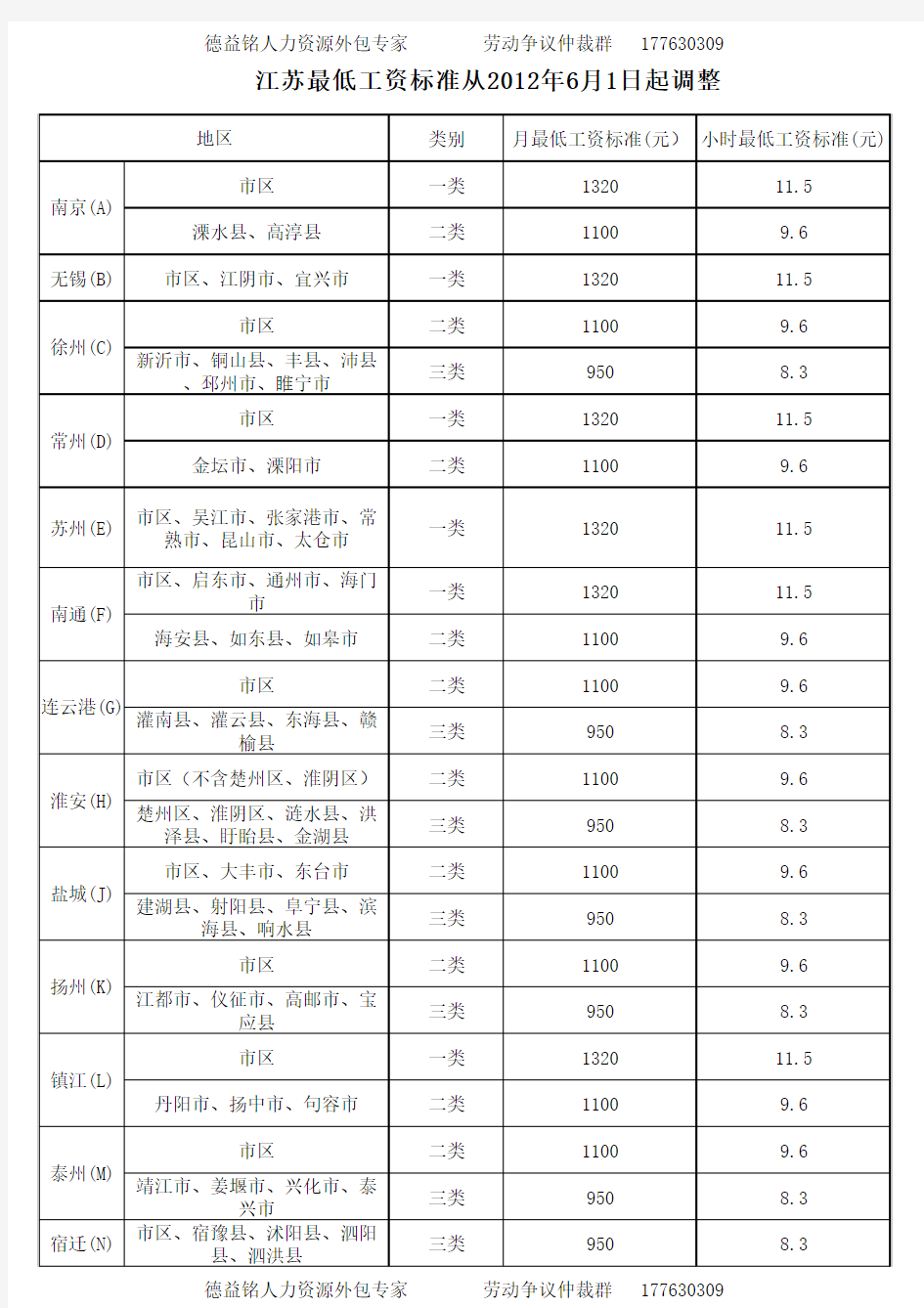 2012年江苏各地区最低工资标准2012年6月1日执行