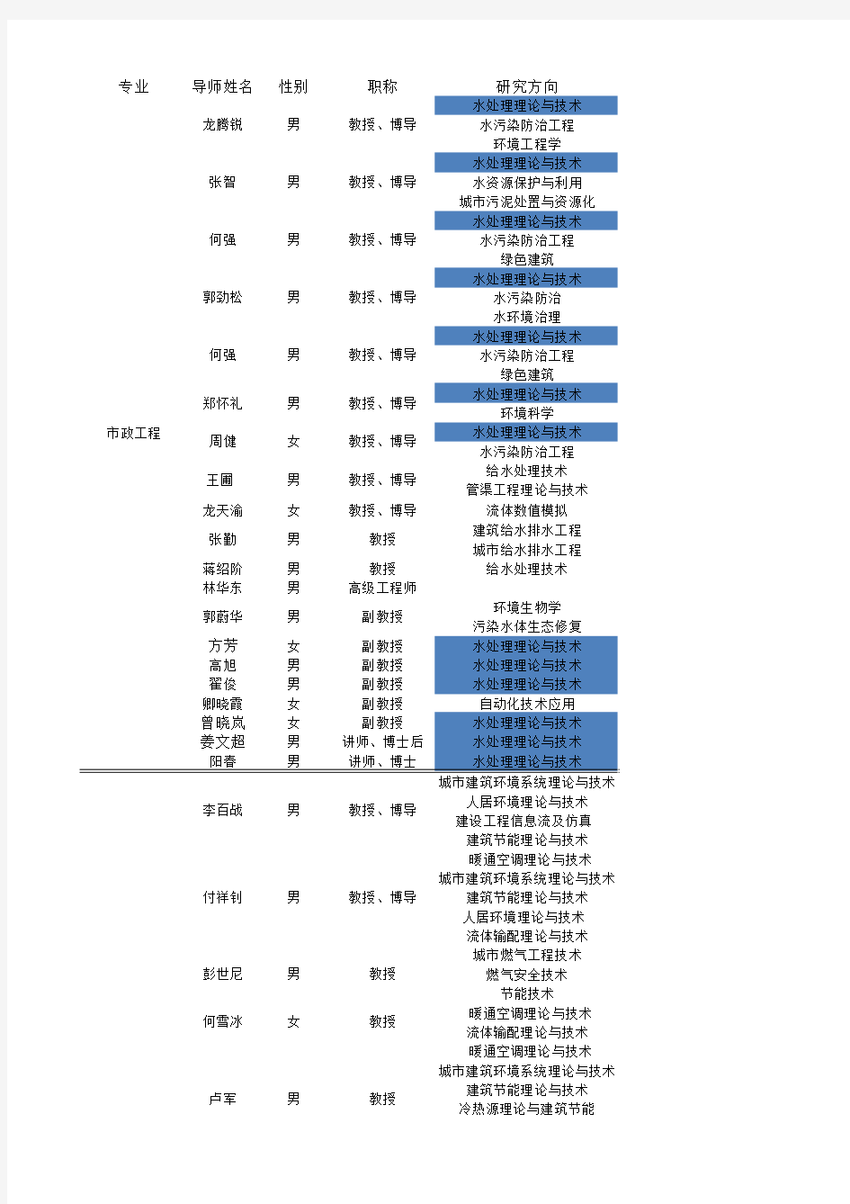 重庆大学城环学院研究生导师名单