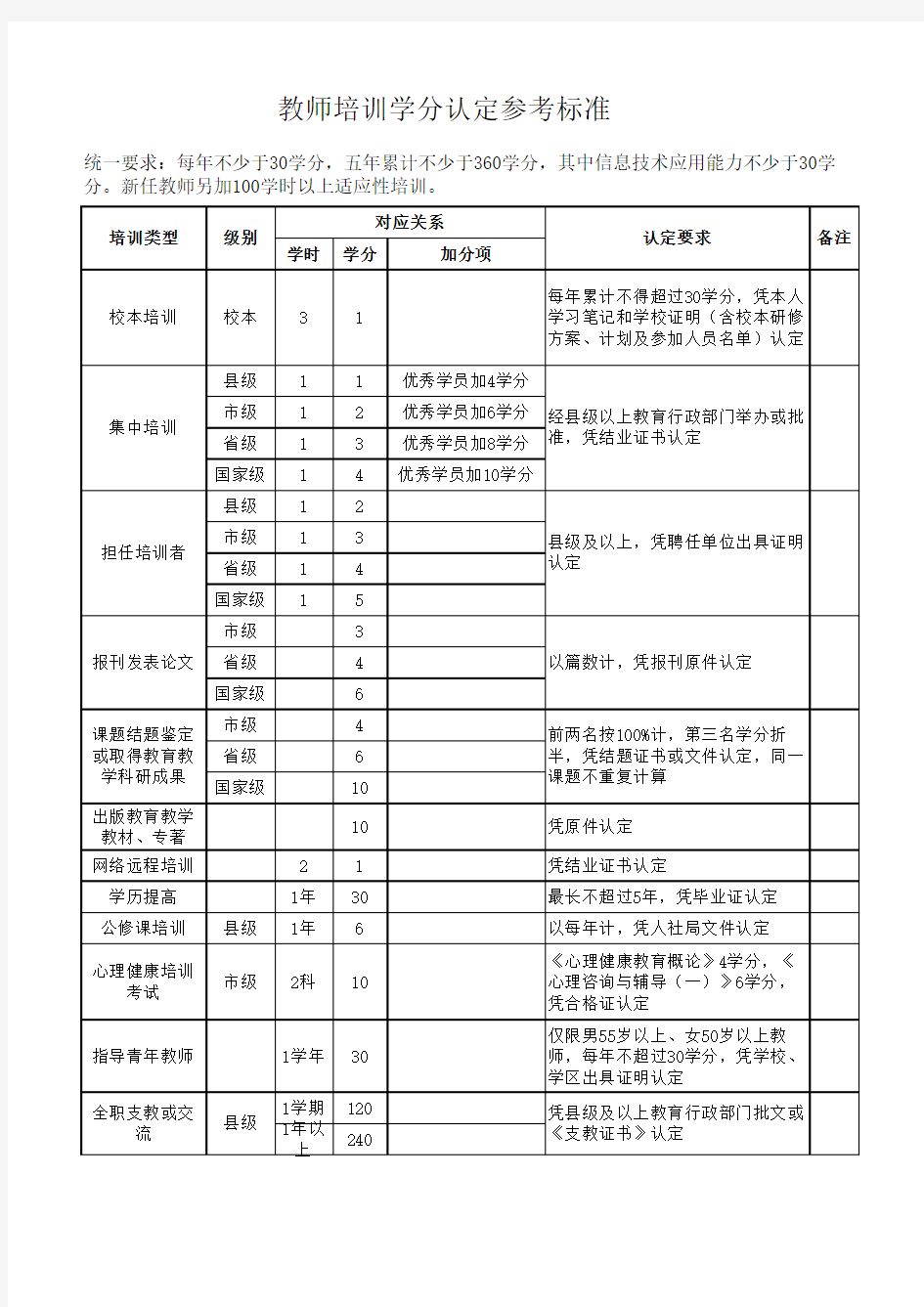 教师培训学分认定参考标准