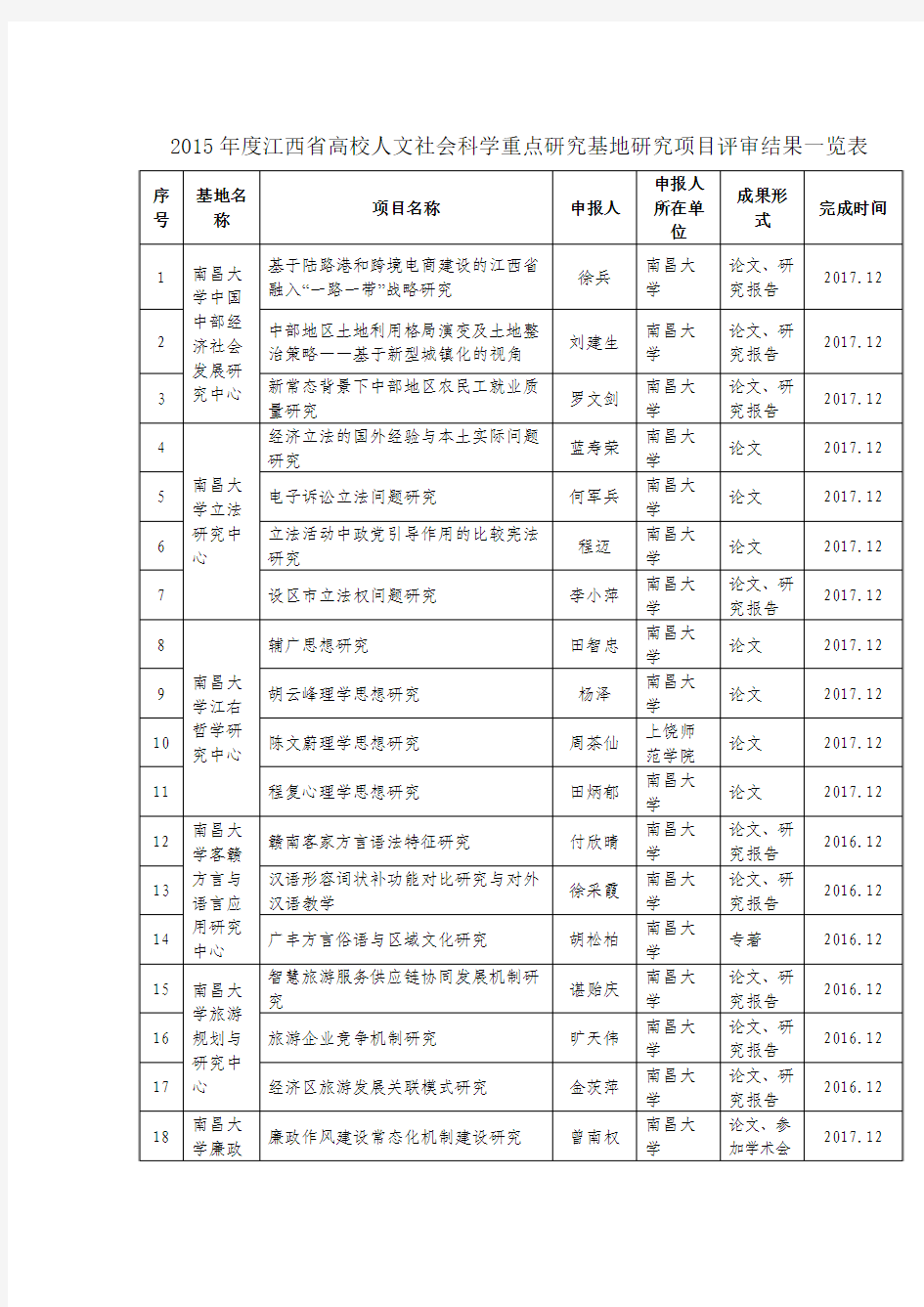 2015年度江西省高校人文社会科学重点研究基地研究项目评审结果一览表