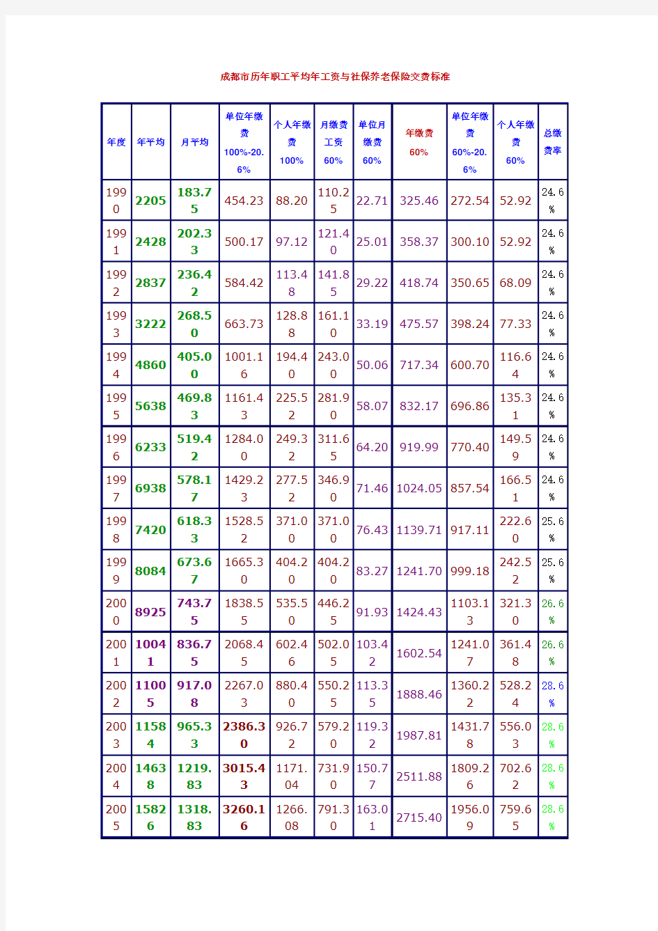 成都市历年职工平均年工资与社保养老保险交费标准