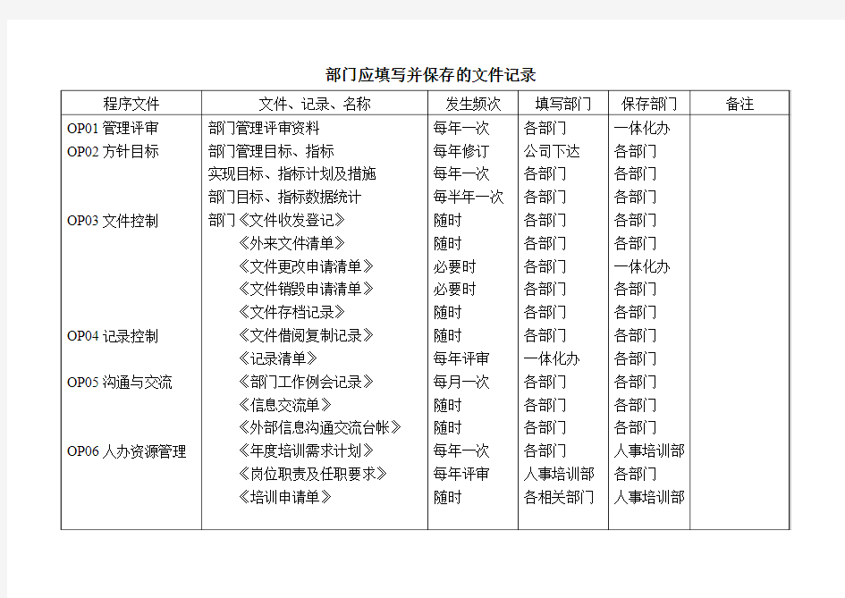 部门应填写并保存的文件记录