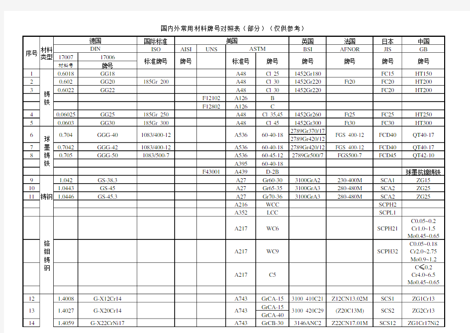 阀门材料对照表